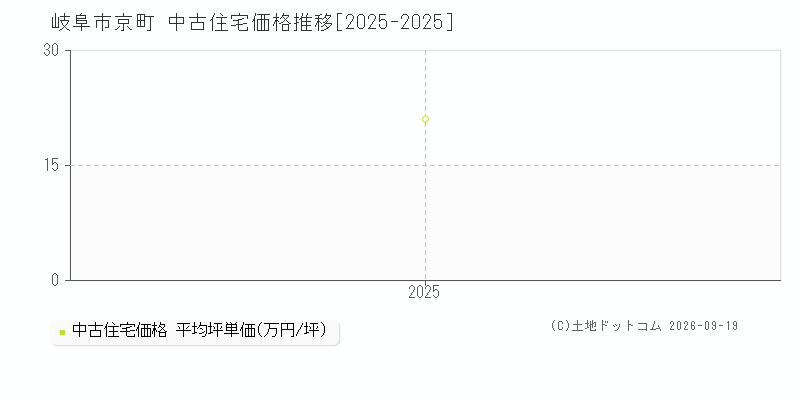 岐阜市京町の中古住宅価格推移グラフ(坪単価)[2025-2025年]
