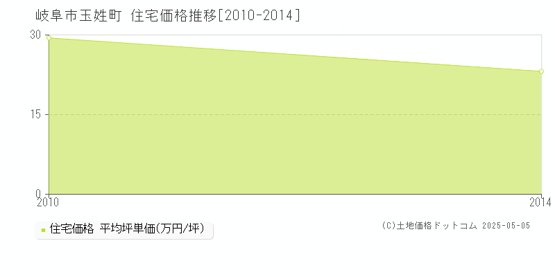 玉姓町(岐阜市)の住宅価格推移グラフ(坪単価)[2010-2014年]
