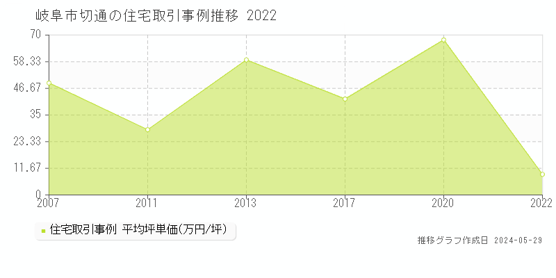 岐阜市切通の住宅価格推移グラフ 
