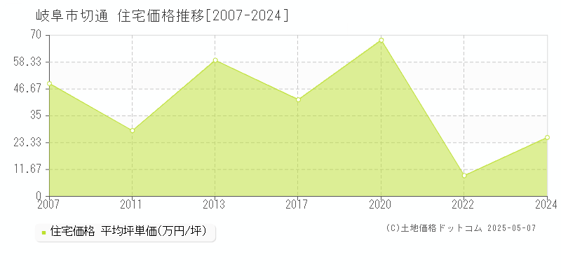 切通(岐阜市)の住宅価格推移グラフ(坪単価)[2007-2024年]