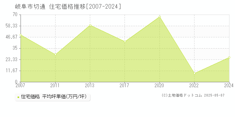 岐阜市切通の住宅価格推移グラフ 