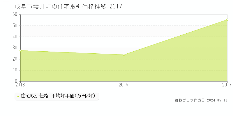 岐阜市雲井町の住宅取引事例推移グラフ 