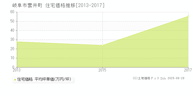 雲井町(岐阜市)の住宅価格推移グラフ(坪単価)[2013-2017年]