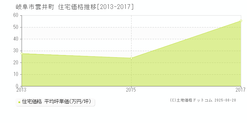 岐阜市雲井町の住宅取引事例推移グラフ 