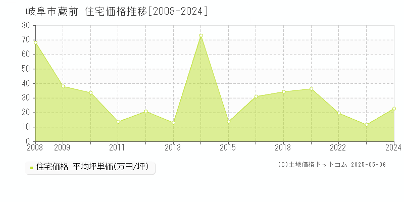 蔵前(岐阜市)の住宅価格推移グラフ(坪単価)[2008-2024年]
