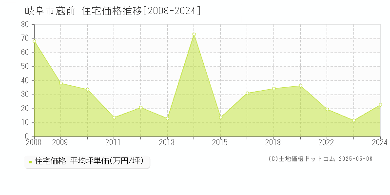 岐阜市蔵前の住宅価格推移グラフ 