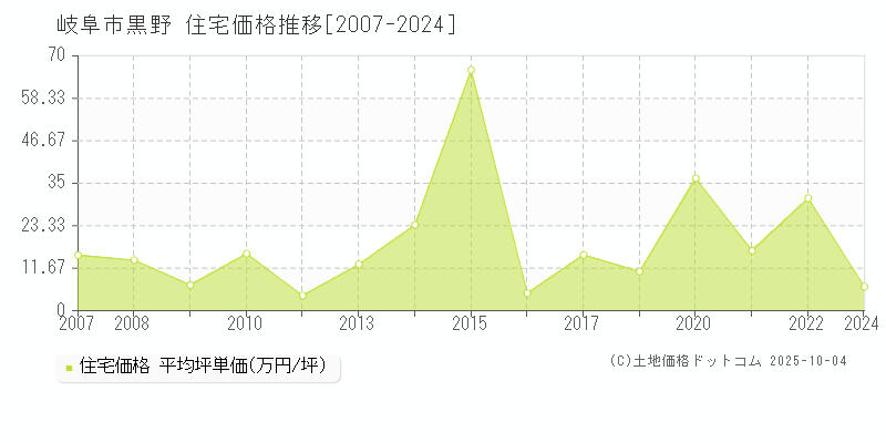 黒野(岐阜市)の住宅価格推移グラフ(坪単価)[2007-2024年]
