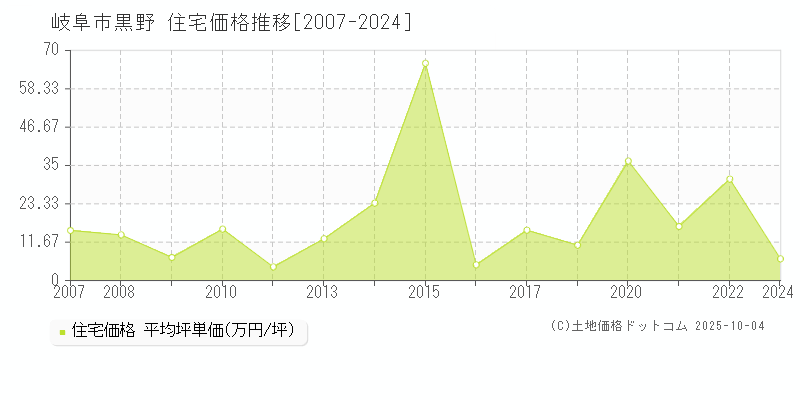 岐阜市黒野の住宅価格推移グラフ 