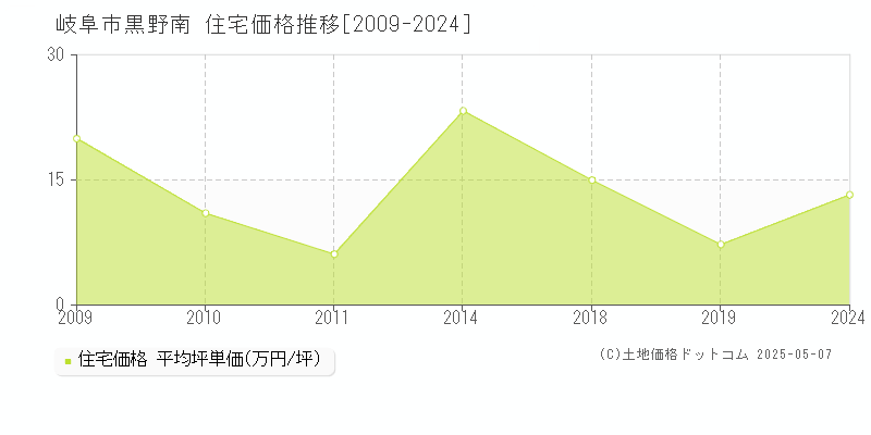 黒野南(岐阜市)の住宅価格推移グラフ(坪単価)[2009-2024年]