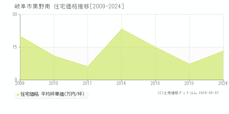 岐阜市黒野南の住宅価格推移グラフ 