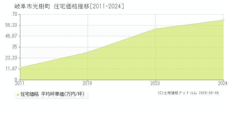 光樹町(岐阜市)の住宅価格推移グラフ(坪単価)[2011-2024年]