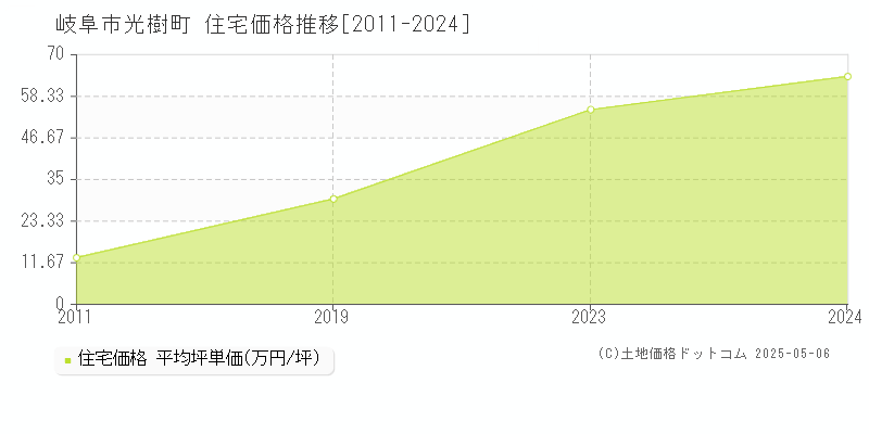 岐阜市光樹町の住宅価格推移グラフ 