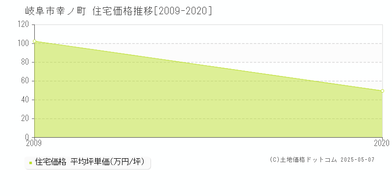 幸ノ町(岐阜市)の住宅価格推移グラフ(坪単価)[2009-2020年]