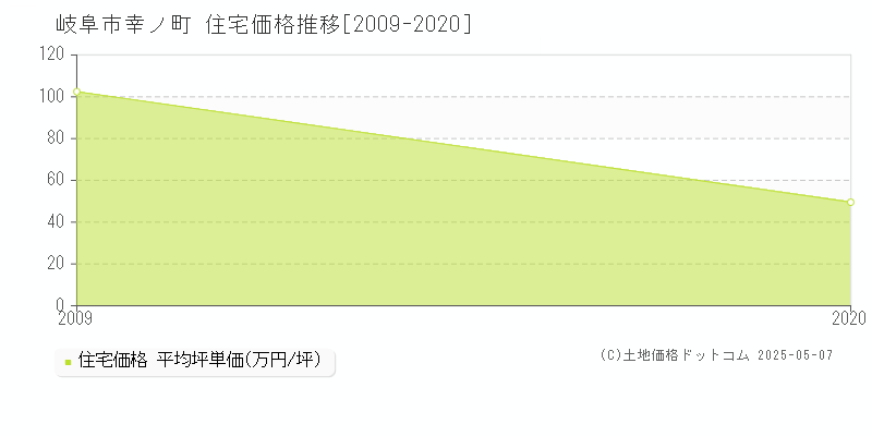 岐阜市幸ノ町の住宅価格推移グラフ 