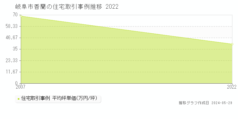 岐阜市香蘭の住宅価格推移グラフ 