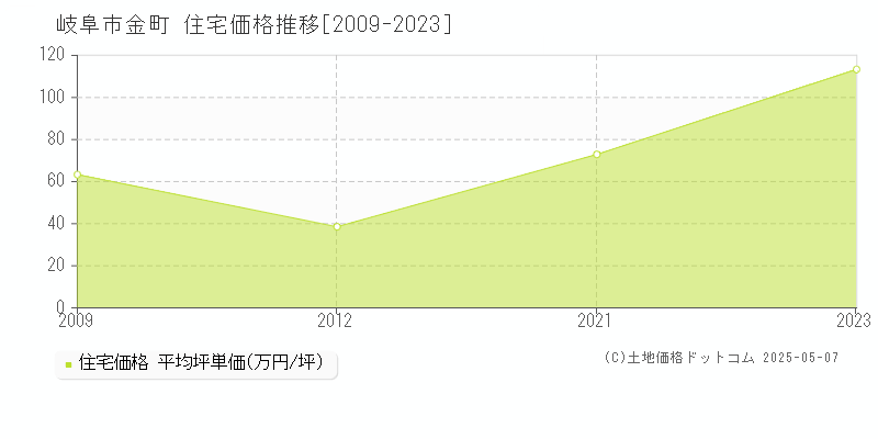 金町(岐阜市)の住宅価格推移グラフ(坪単価)[2009-2023年]