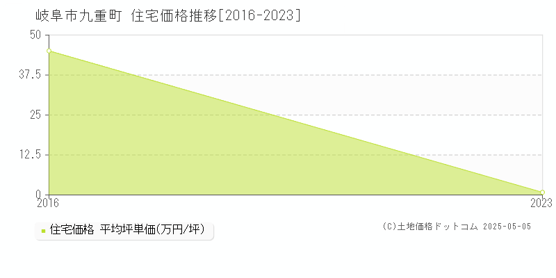 岐阜市九重町の住宅価格推移グラフ 