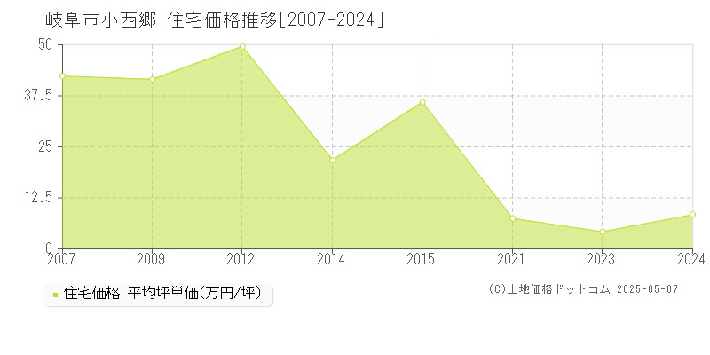 小西郷(岐阜市)の住宅価格推移グラフ(坪単価)[2007-2024年]