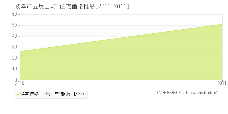 五反田町(岐阜市)の住宅価格推移グラフ(坪単価)[2010-2011年]