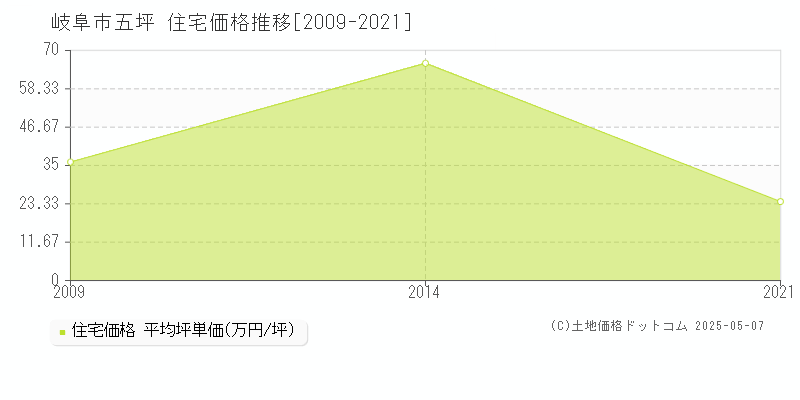 五坪(岐阜市)の住宅価格推移グラフ(坪単価)[2009-2021年]