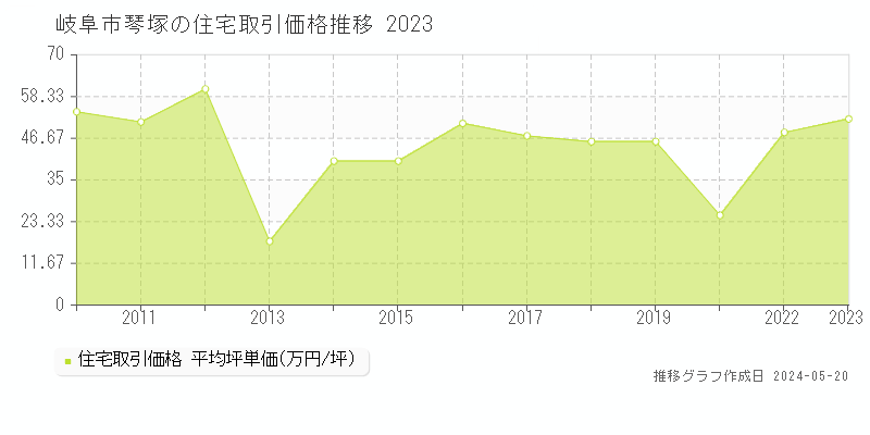 岐阜市琴塚の住宅価格推移グラフ 
