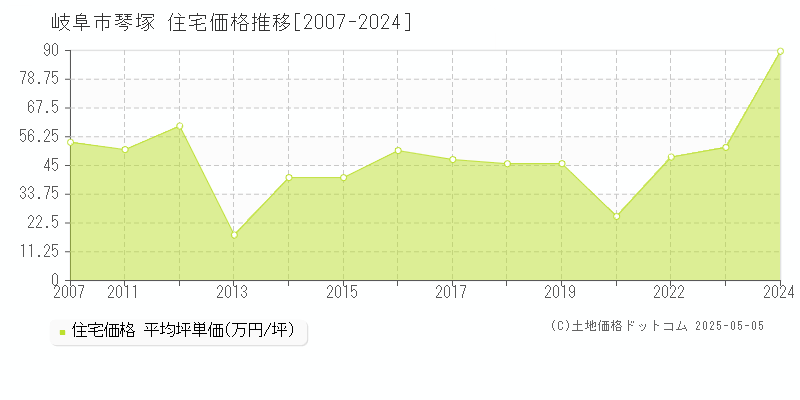 琴塚(岐阜市)の住宅価格推移グラフ(坪単価)[2007-2024年]