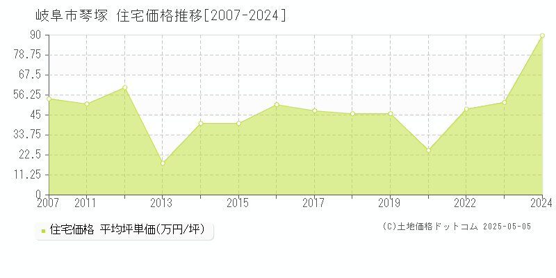 岐阜市琴塚の住宅価格推移グラフ 