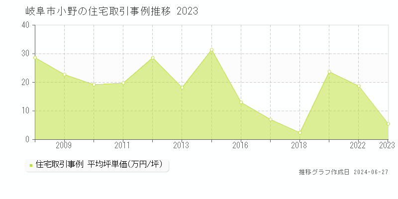 岐阜市小野の住宅取引事例推移グラフ 
