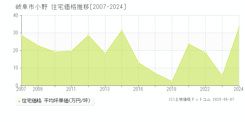 小野(岐阜市)の住宅価格推移グラフ(坪単価)[2007-2024年]