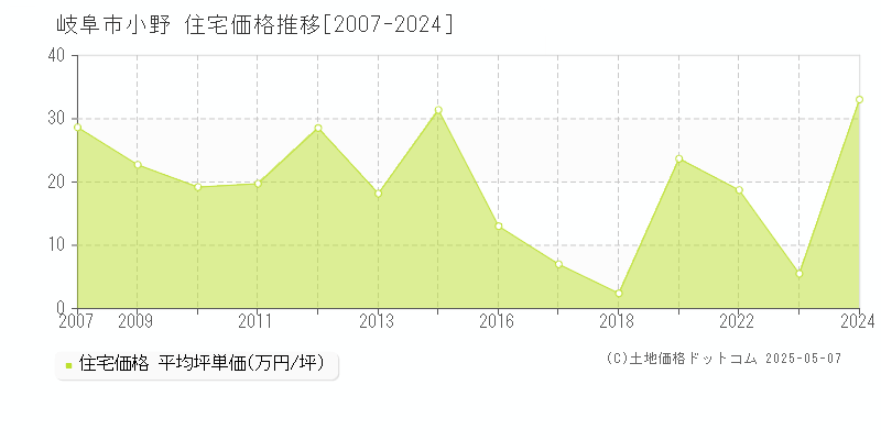 岐阜市小野の住宅取引事例推移グラフ 