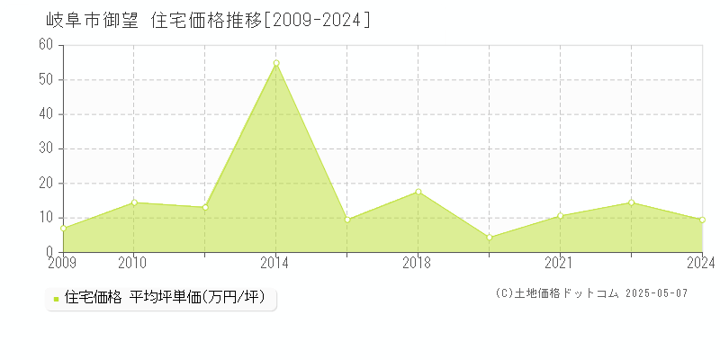 御望(岐阜市)の住宅価格推移グラフ(坪単価)[2009-2024年]