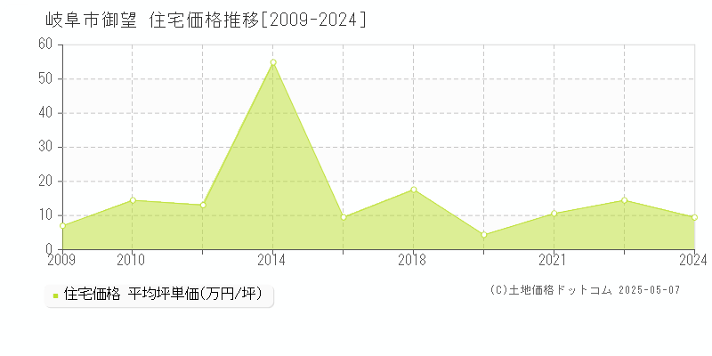 岐阜市御望の住宅価格推移グラフ 