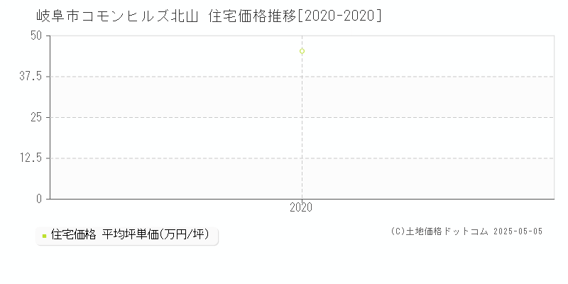 コモンヒルズ北山(岐阜市)の住宅価格推移グラフ(坪単価)[2020-2020年]