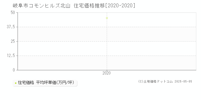 岐阜市コモンヒルズ北山の住宅価格推移グラフ 