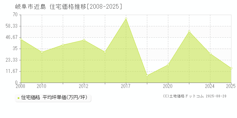 近島(岐阜市)の住宅価格推移グラフ(坪単価)[2008-2025年]