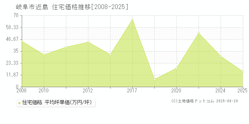 岐阜市近島の住宅取引事例推移グラフ 