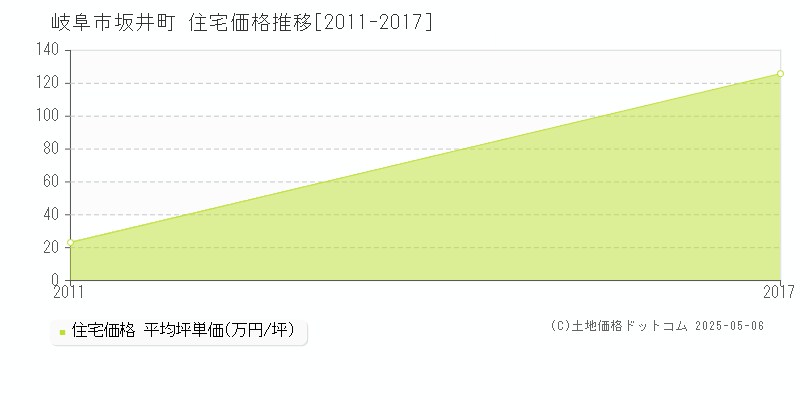 坂井町(岐阜市)の住宅価格推移グラフ(坪単価)[2011-2017年]