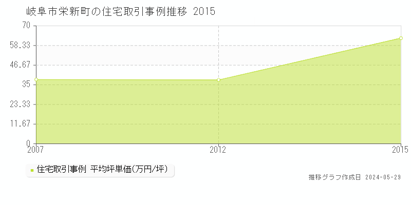 岐阜市栄新町の住宅価格推移グラフ 
