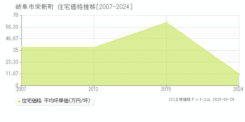 栄新町(岐阜市)の住宅価格推移グラフ(坪単価)[2007-2024年]