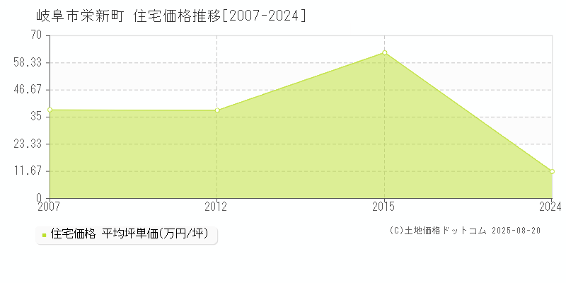 岐阜市栄新町の住宅価格推移グラフ 