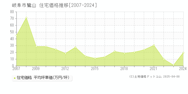 岐阜市鷺山の住宅取引事例推移グラフ 