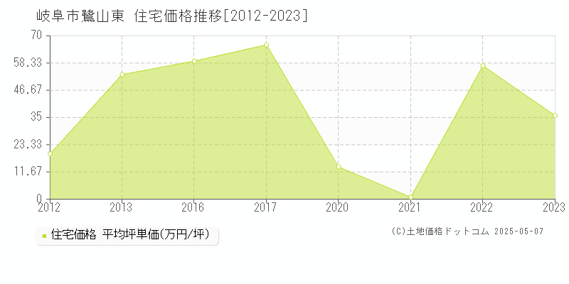 鷺山東(岐阜市)の住宅価格推移グラフ(坪単価)[2012-2023年]