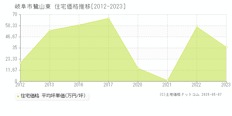 岐阜市鷺山東の住宅価格推移グラフ 