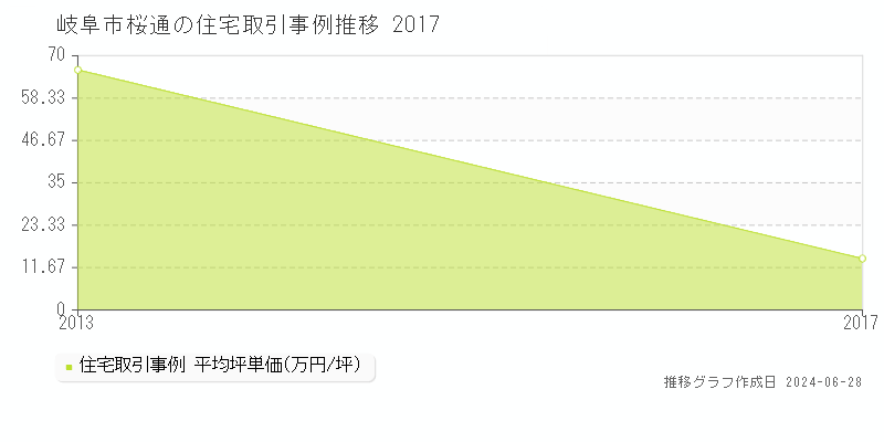 岐阜市桜通の住宅取引事例推移グラフ 