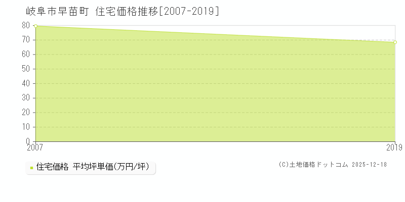 早苗町(岐阜市)の住宅価格推移グラフ(坪単価)[2007-2019年]
