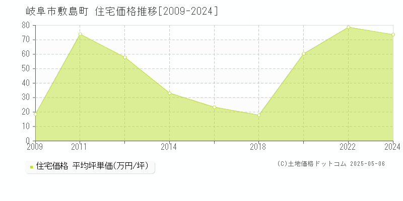 敷島町(岐阜市)の住宅価格推移グラフ(坪単価)[2009-2024年]