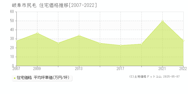 尻毛(岐阜市)の住宅価格推移グラフ(坪単価)[2007-2022年]