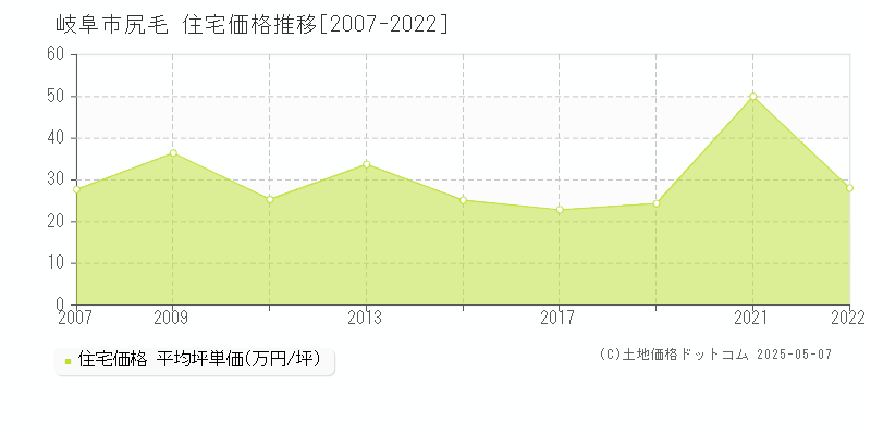 岐阜市尻毛の住宅価格推移グラフ 