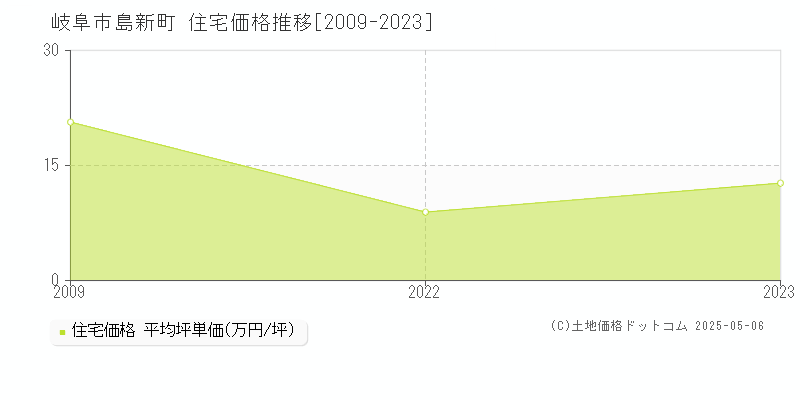 島新町(岐阜市)の住宅価格推移グラフ(坪単価)[2009-2023年]