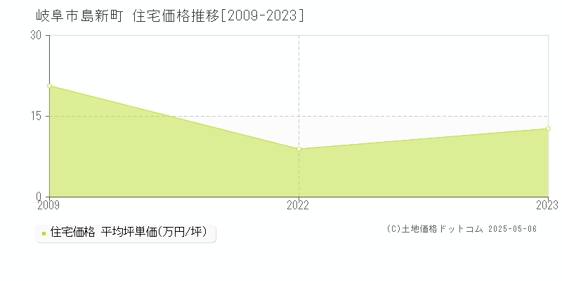 岐阜市島新町の住宅価格推移グラフ 